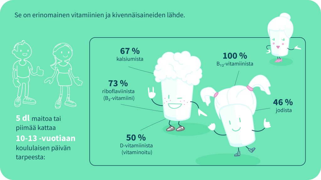 Maito on erinomainen vitamiinien ja kivennäisaineiden lähde. 5 dl maitoa tai piimää kattaa 10-13-vuotiaan koululaisen tarpeesta: 67 % kalsiumista, 73 % riboflaviinista, 50 % D-vitamiinista, 100 % B12-vitamiinista ja 46 % jodista